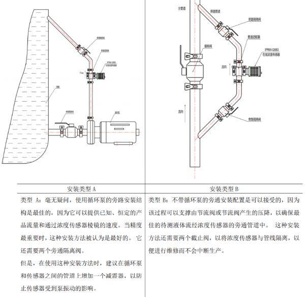 NMP在線濃度計安裝方式